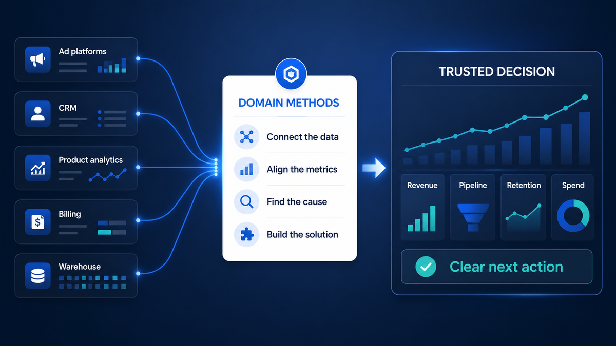Diagram showing disconnected marketing, sales, finance, and commerce data flowing through Domain Methods to align metrics, find the cause, and create a trusted view of growth performance.